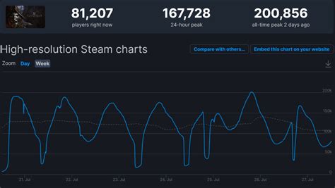 steam charts new world|new world player database.